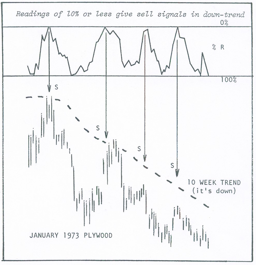 Selling With Percent R January 1973 Plywood Chart