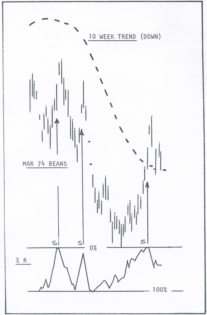 Percent R March 1974 Soybeans Chart