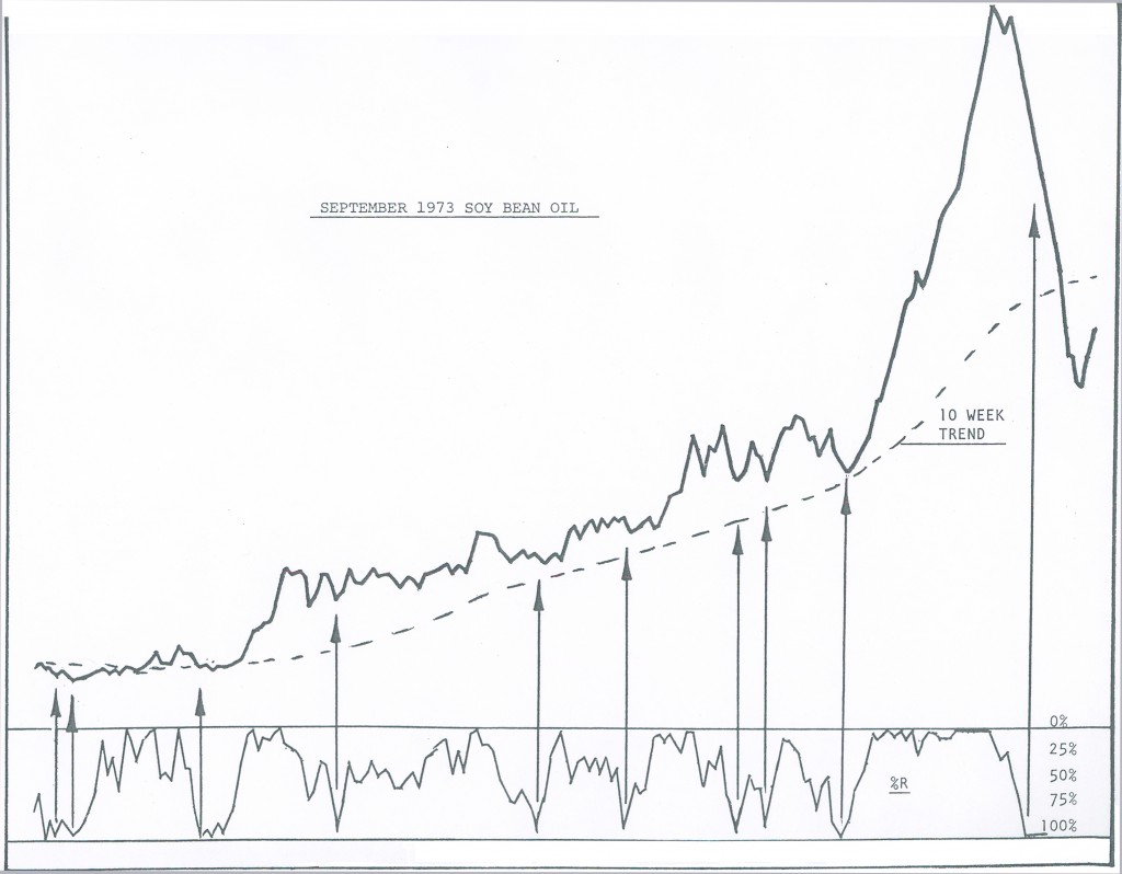 Percent R Soybean Oil September 1973 Chart